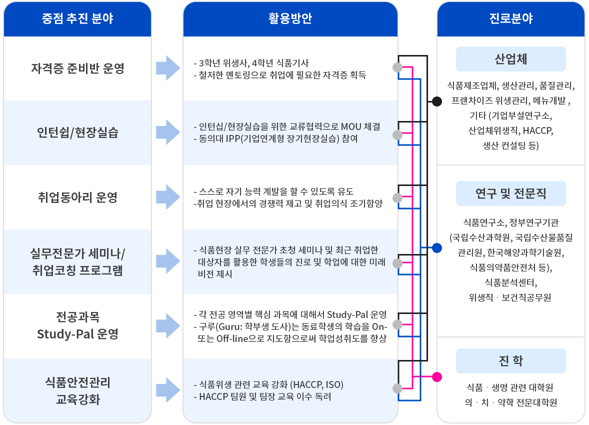 식품공학 진로 분야에 따른 취업 연계 방안 이미지